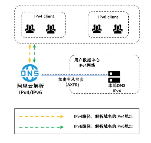 aliyun_dns