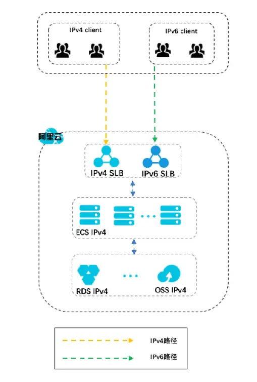 aliyun_ipv6_slb