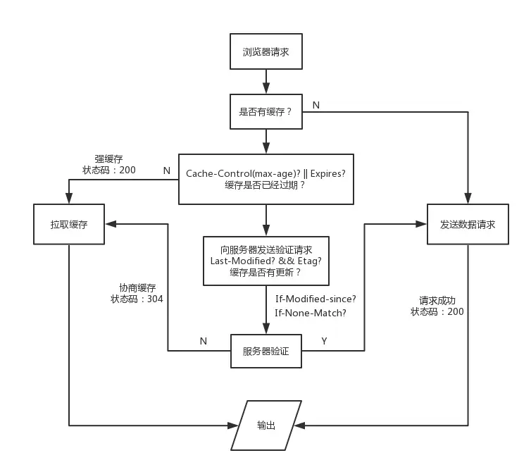 缓存